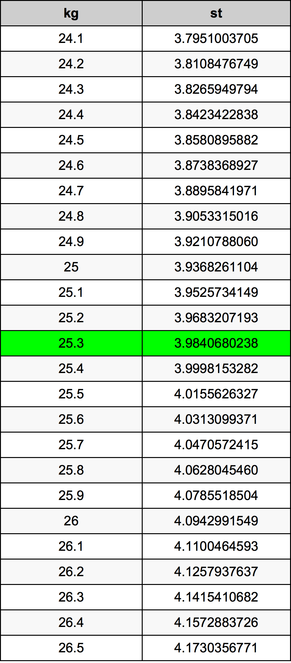 25.3 Kilogram konversi tabel