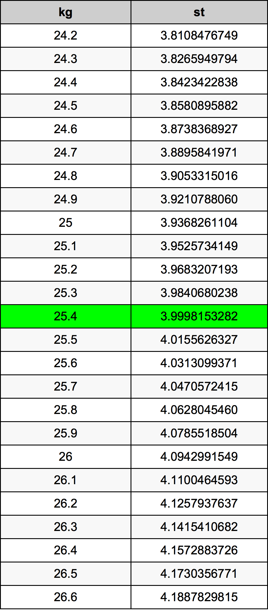 25.4 Chilogrammo tabella di conversione