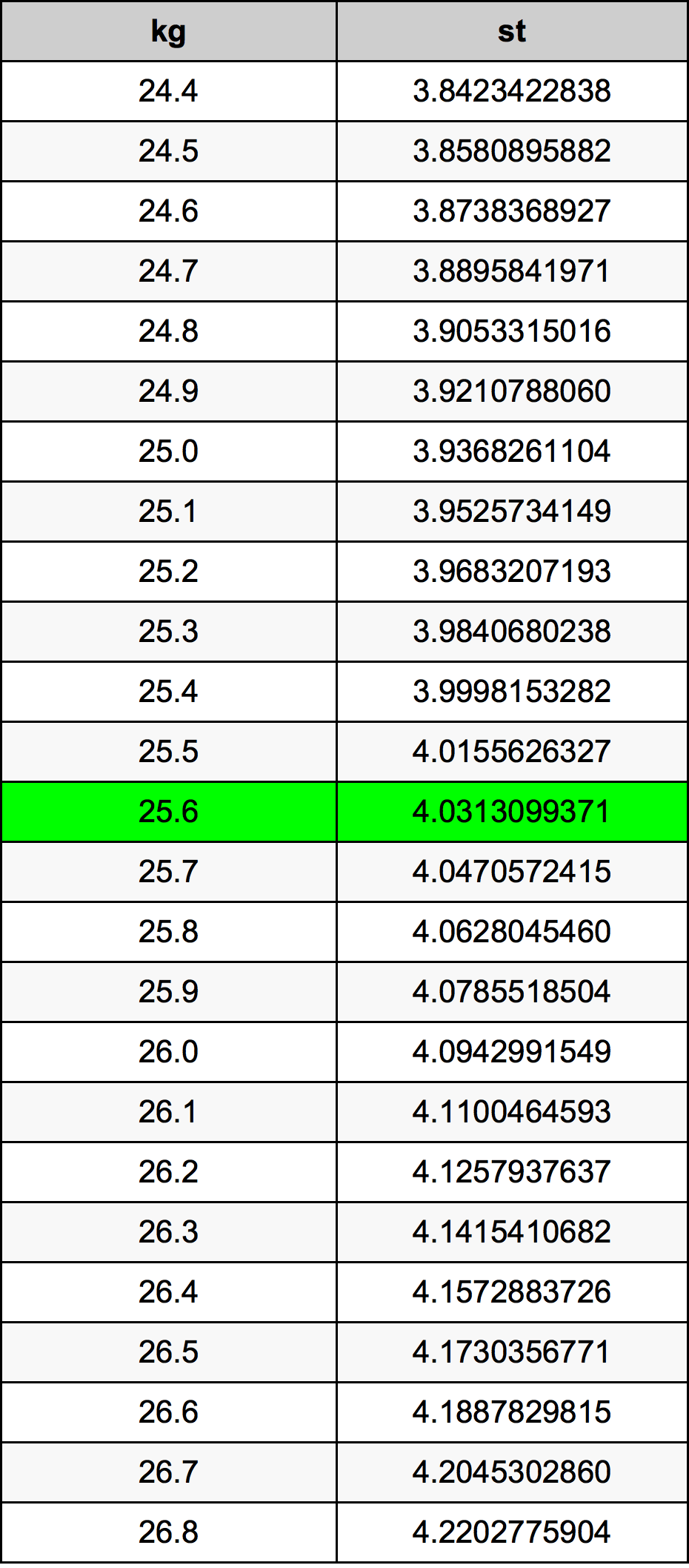 25.6 Chilogrammo tabella di conversione