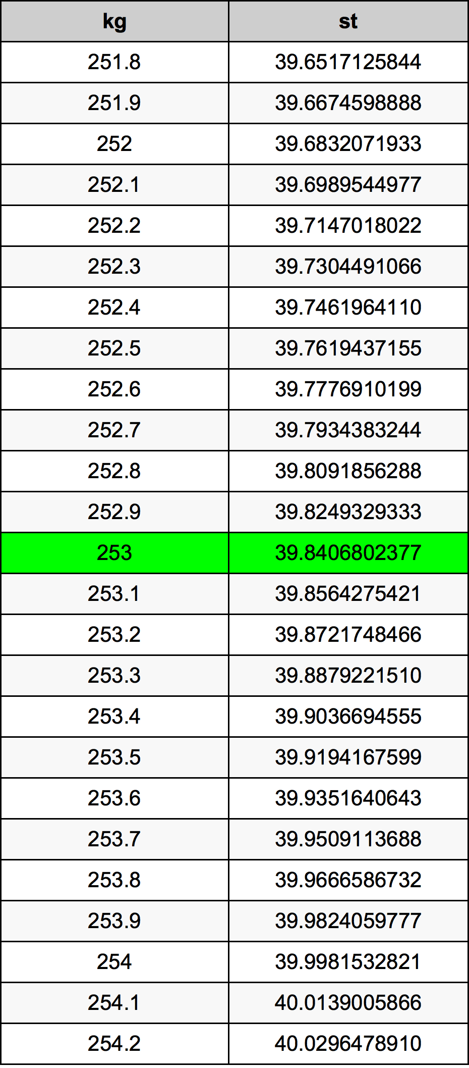 253 Chilogrammo tabella di conversione