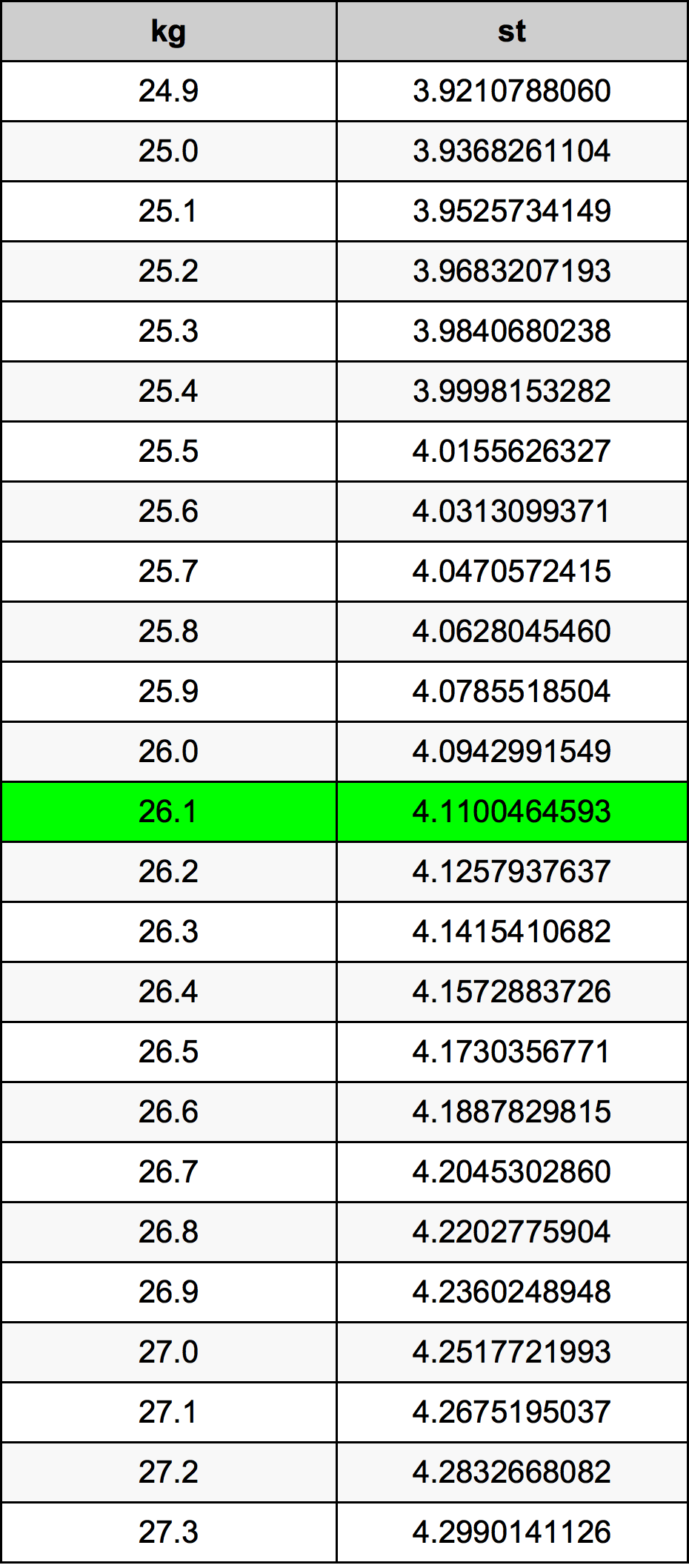 26.1 Kilogramma konverżjoni tabella