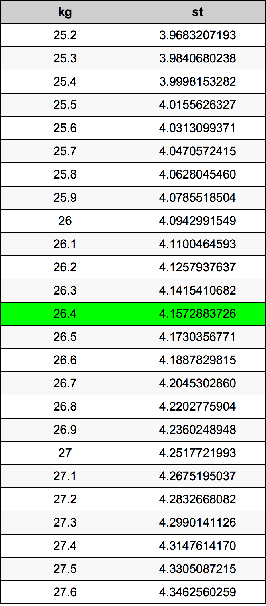 26.4 Kilogramma konverżjoni tabella