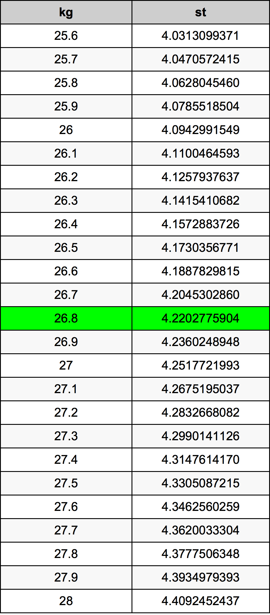 26.8 Kilogram konversi tabel
