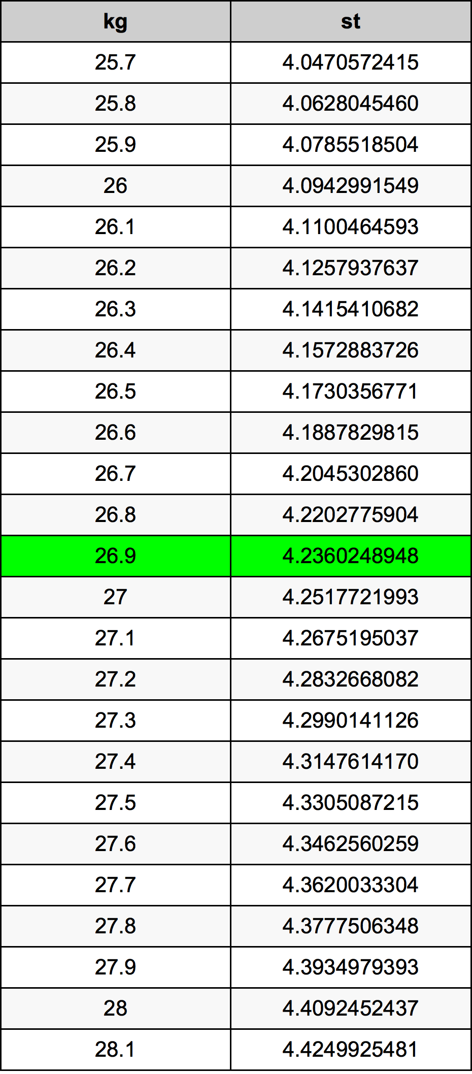 26.9 Kilogram tabelul de conversie