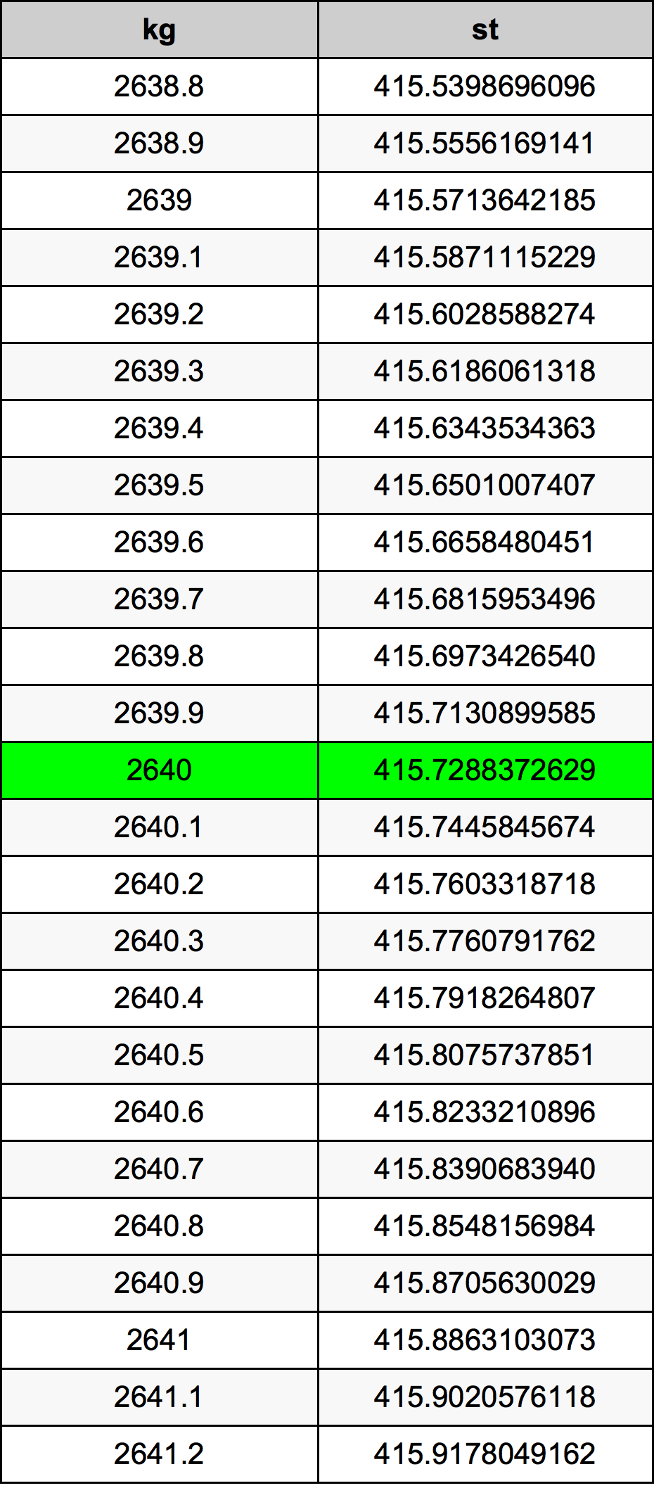 2640 Килограмм Таблица преобразования