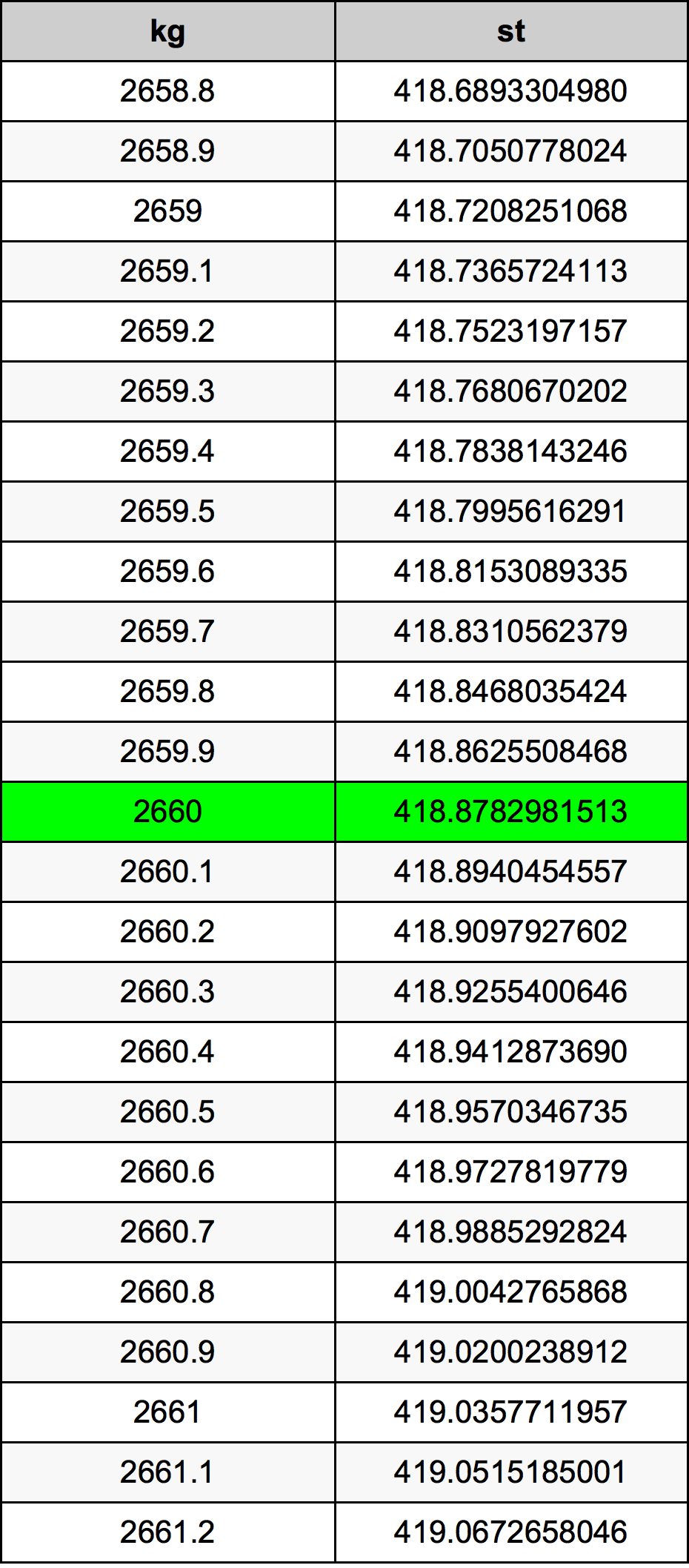 2660 Kilogram konversi tabel