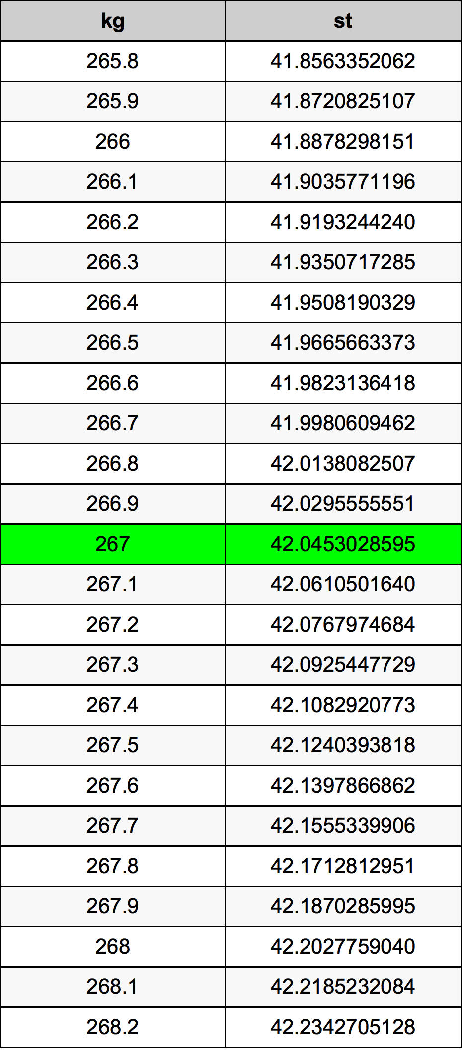 267 Kilogramma konverżjoni tabella