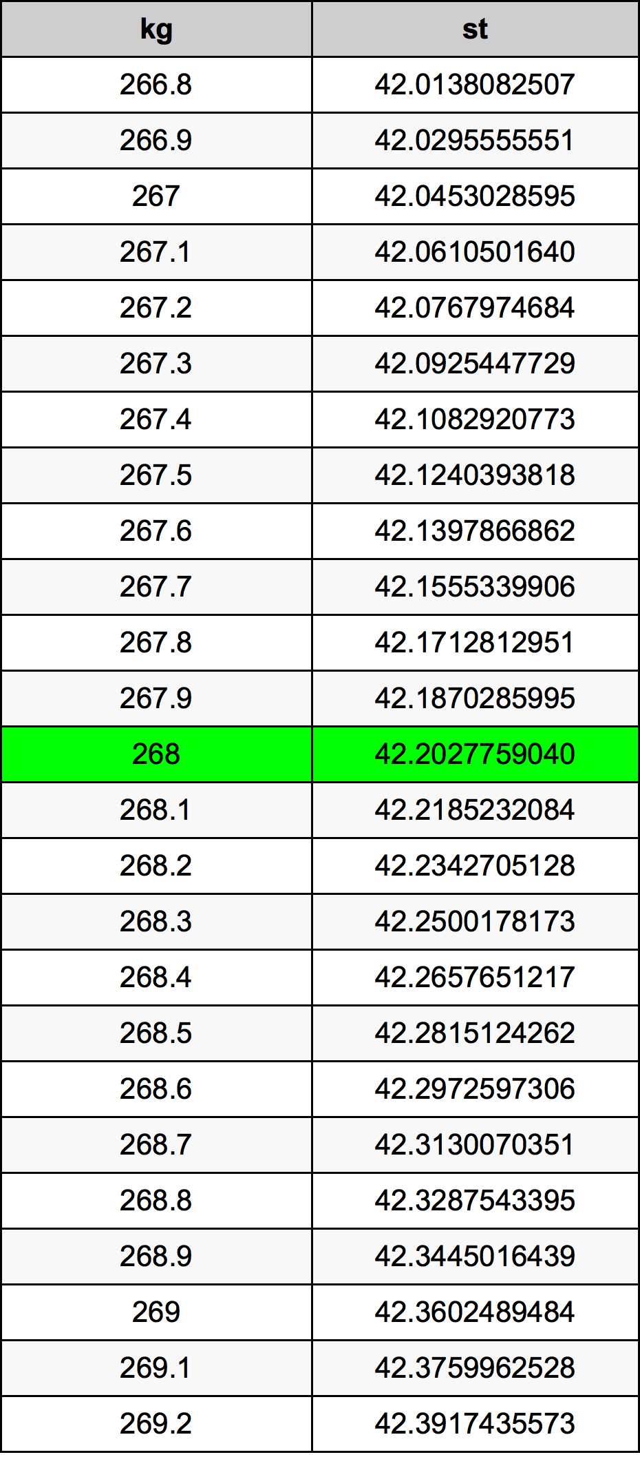 268 Chilogrammo tabella di conversione