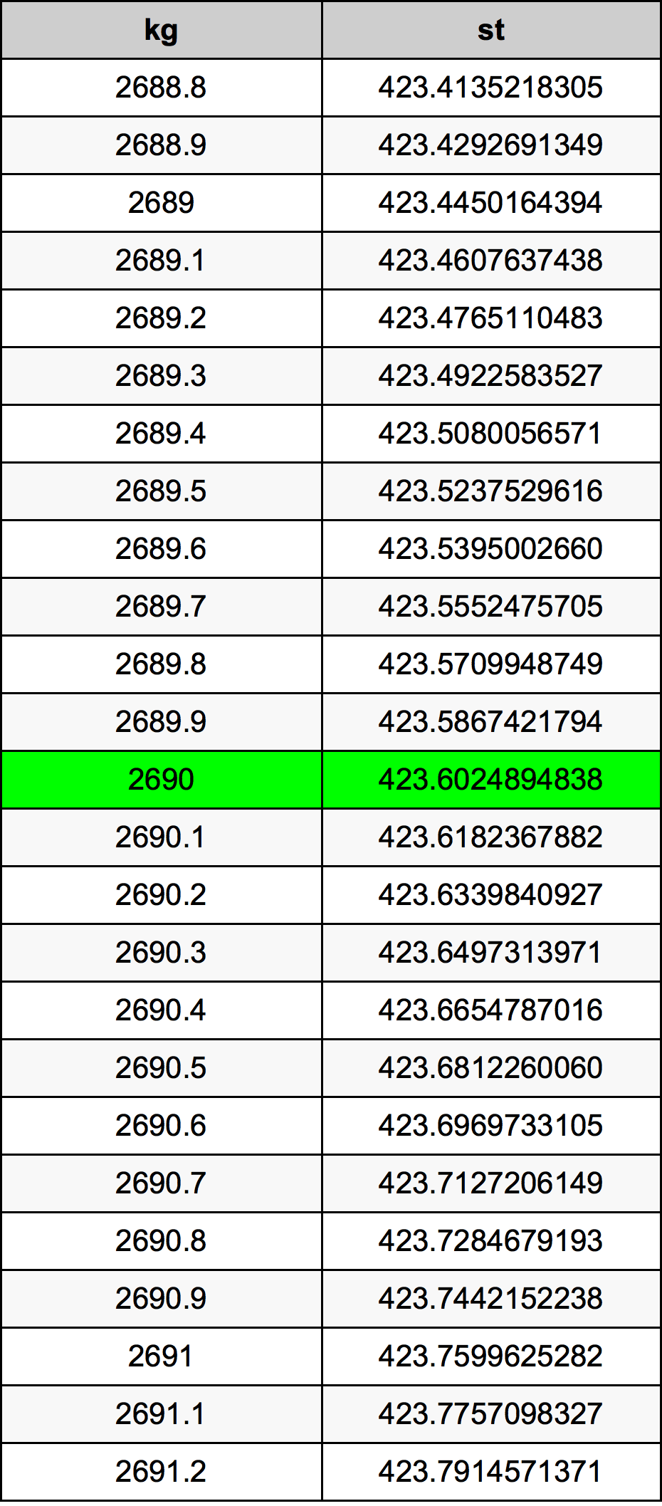 2690 Chilogrammo tabella di conversione