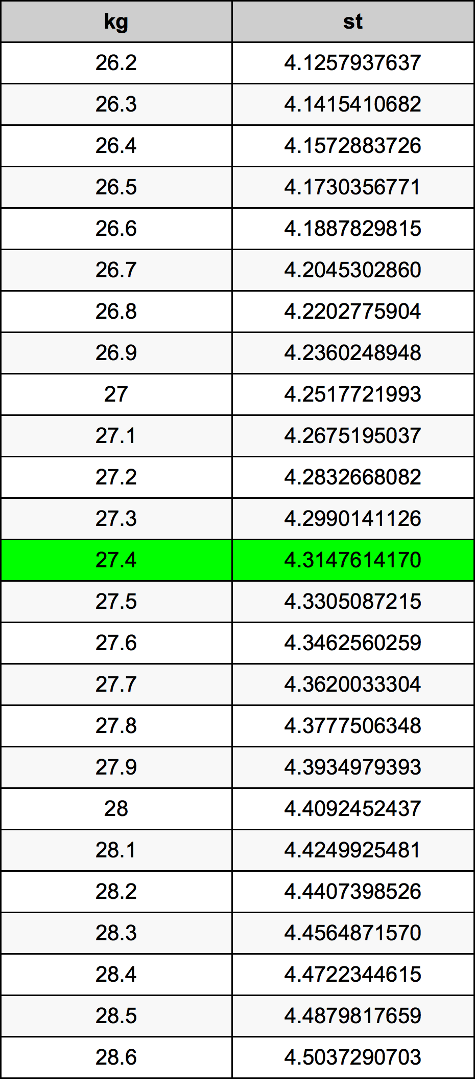 27.4 Kilogram konversi tabel