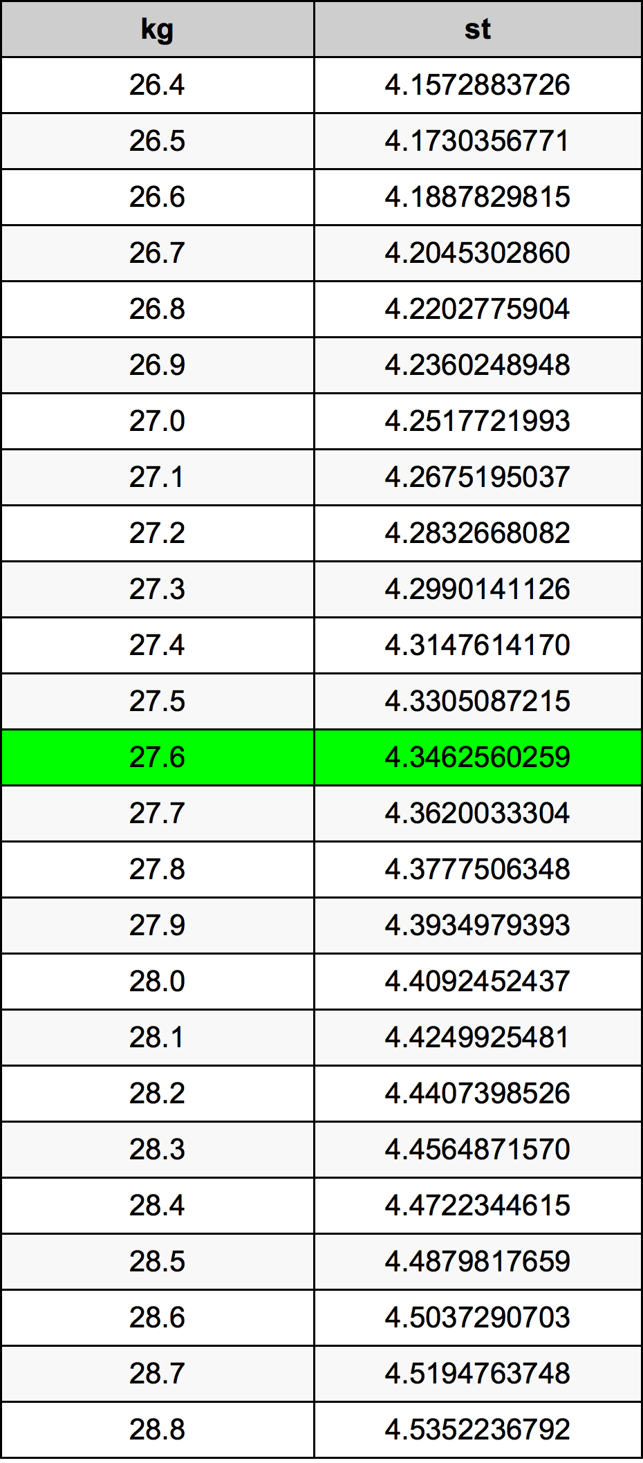 27.6 Chilogrammo tabella di conversione