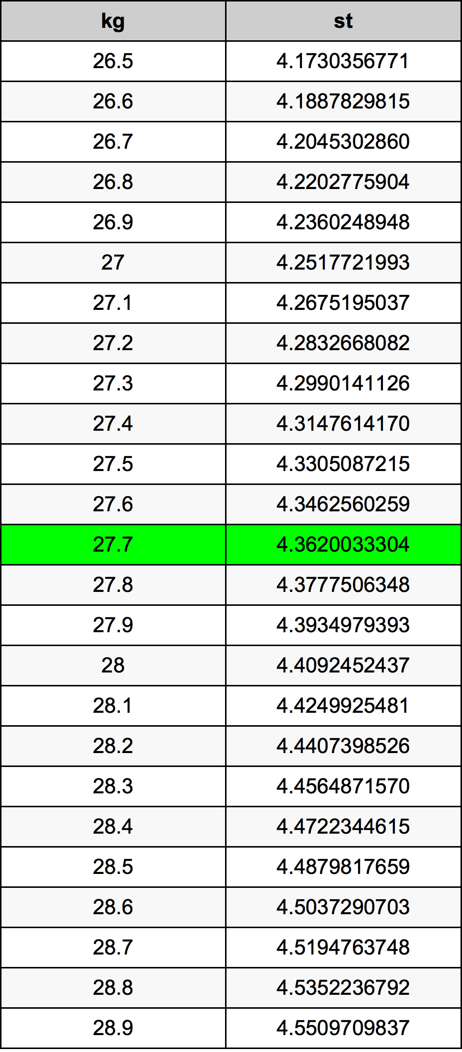 27.7 Chilogrammo tabella di conversione