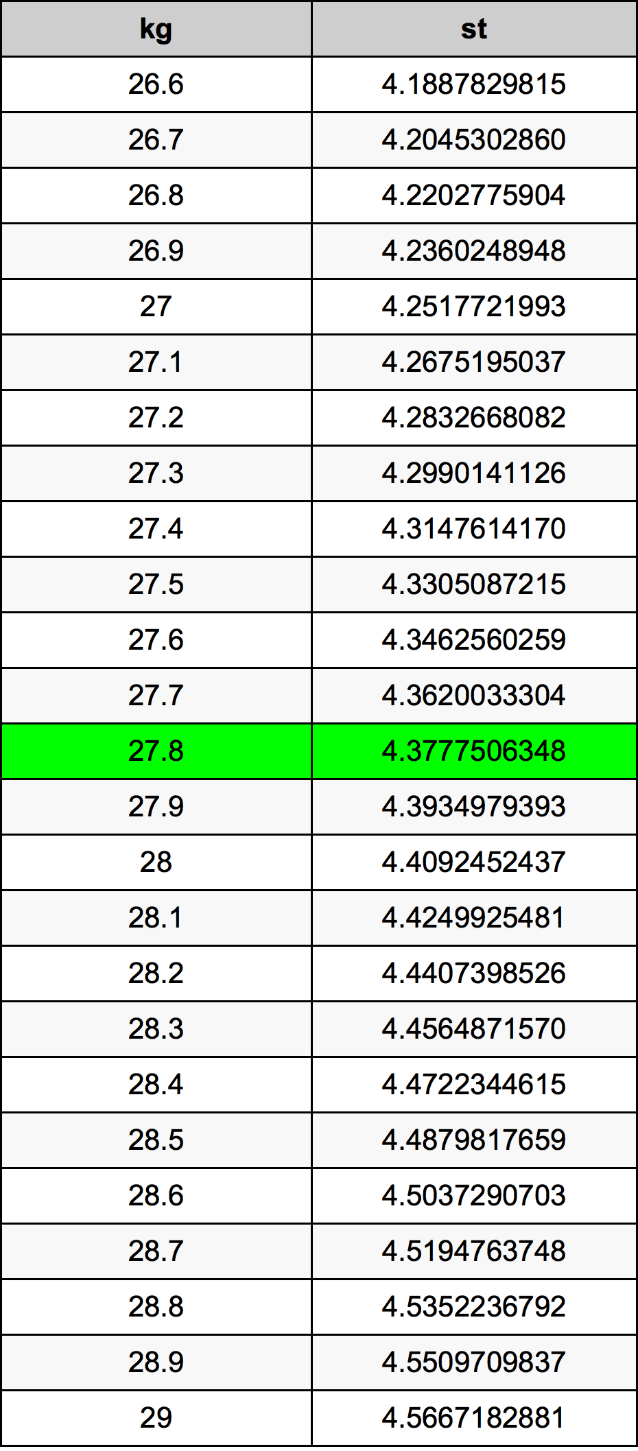 27.8 Kilogram tabelul de conversie