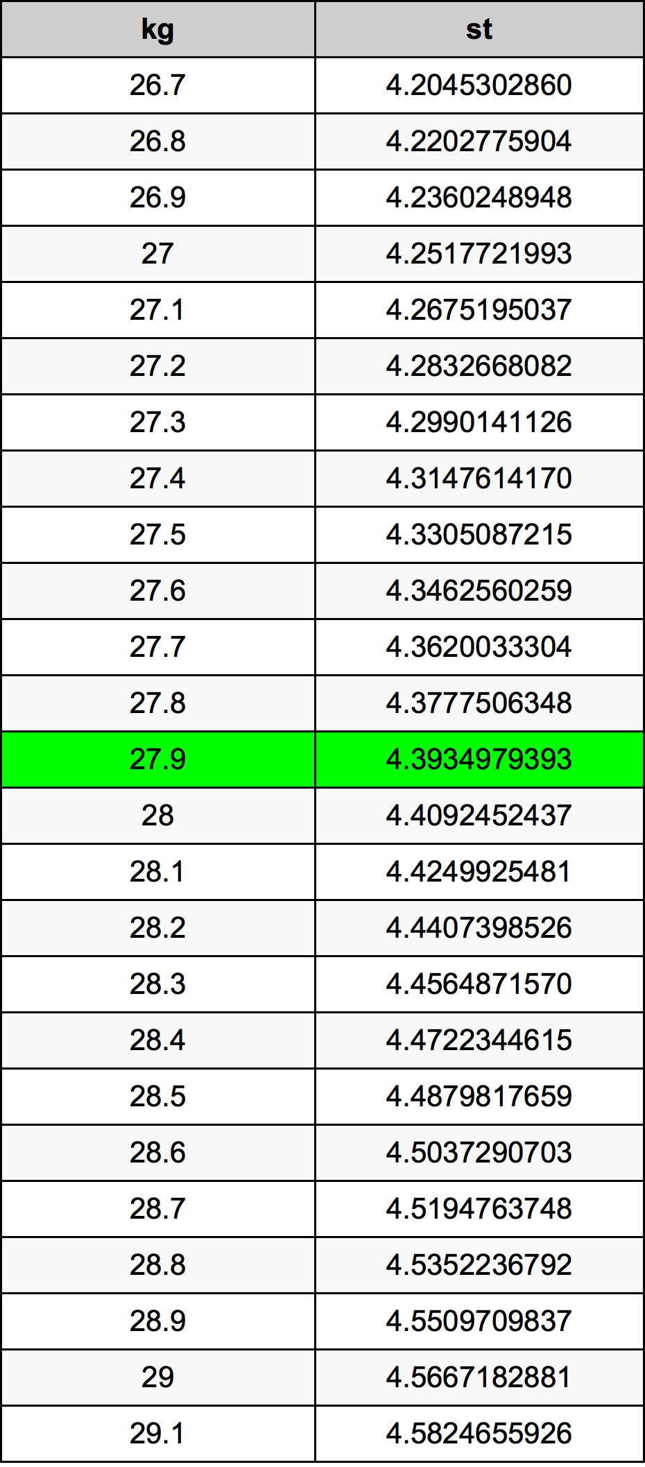 27.9 Chilogrammo tabella di conversione
