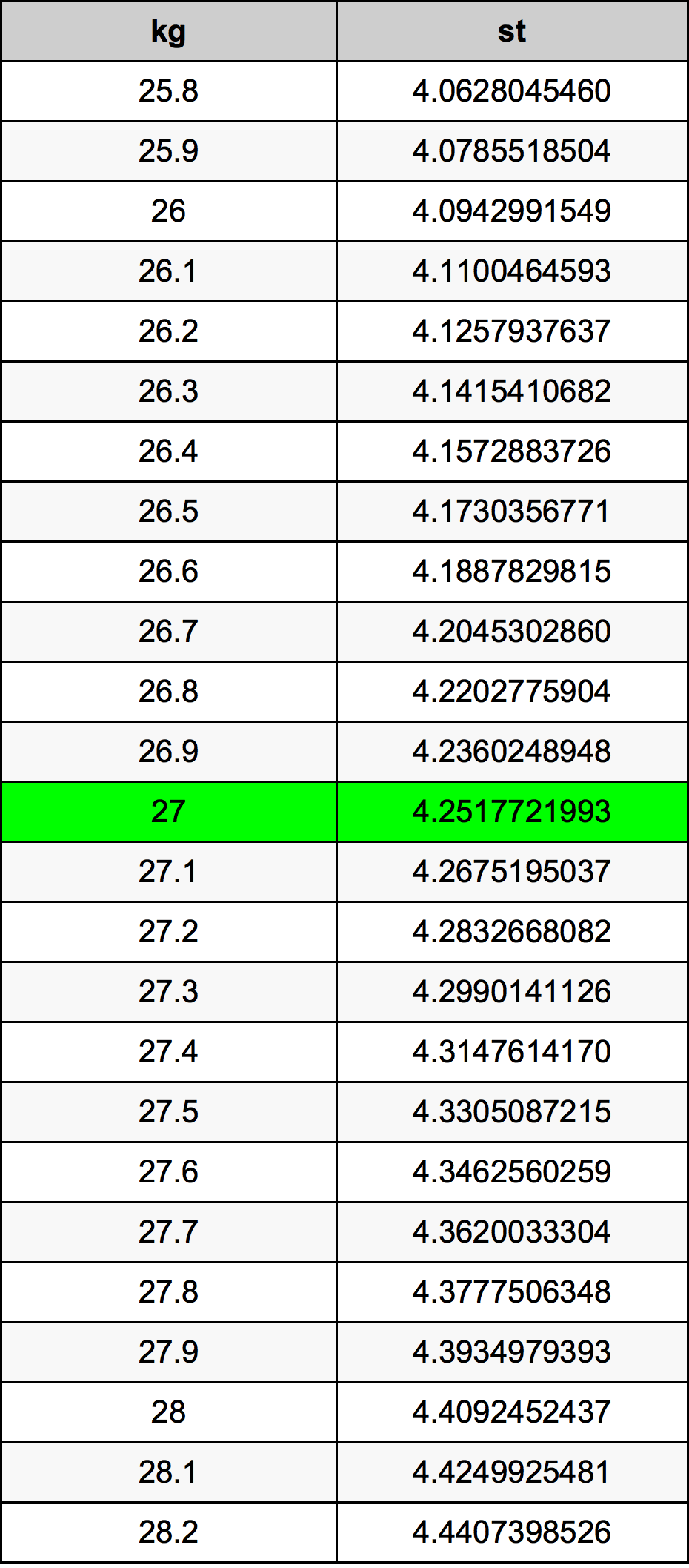 27 Chilogrammo tabella di conversione