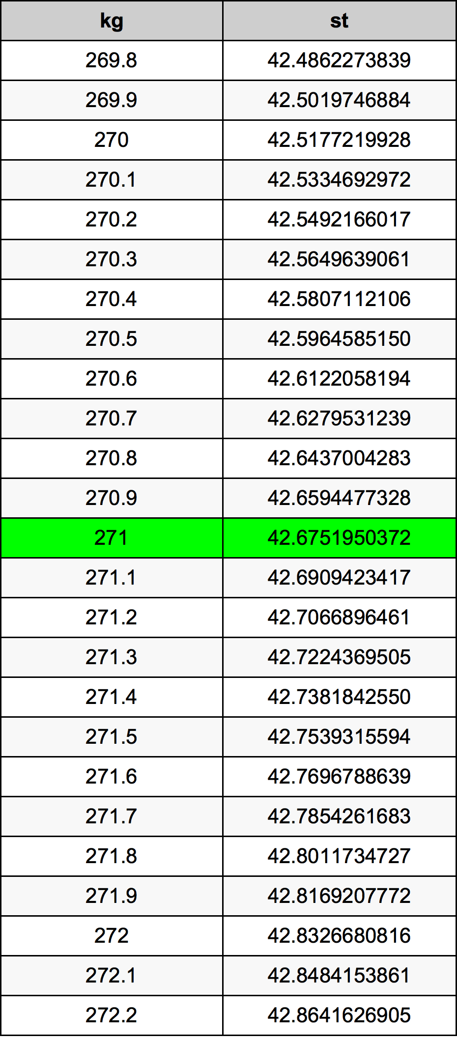 271 Kilogramma konverżjoni tabella