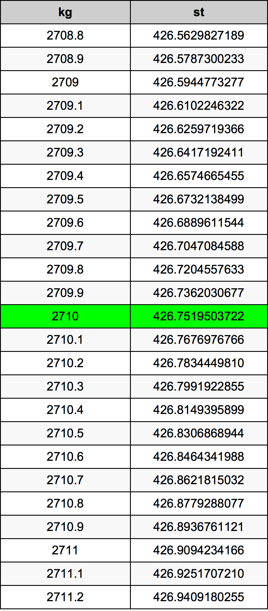 2710 Kilogramma konverżjoni tabella