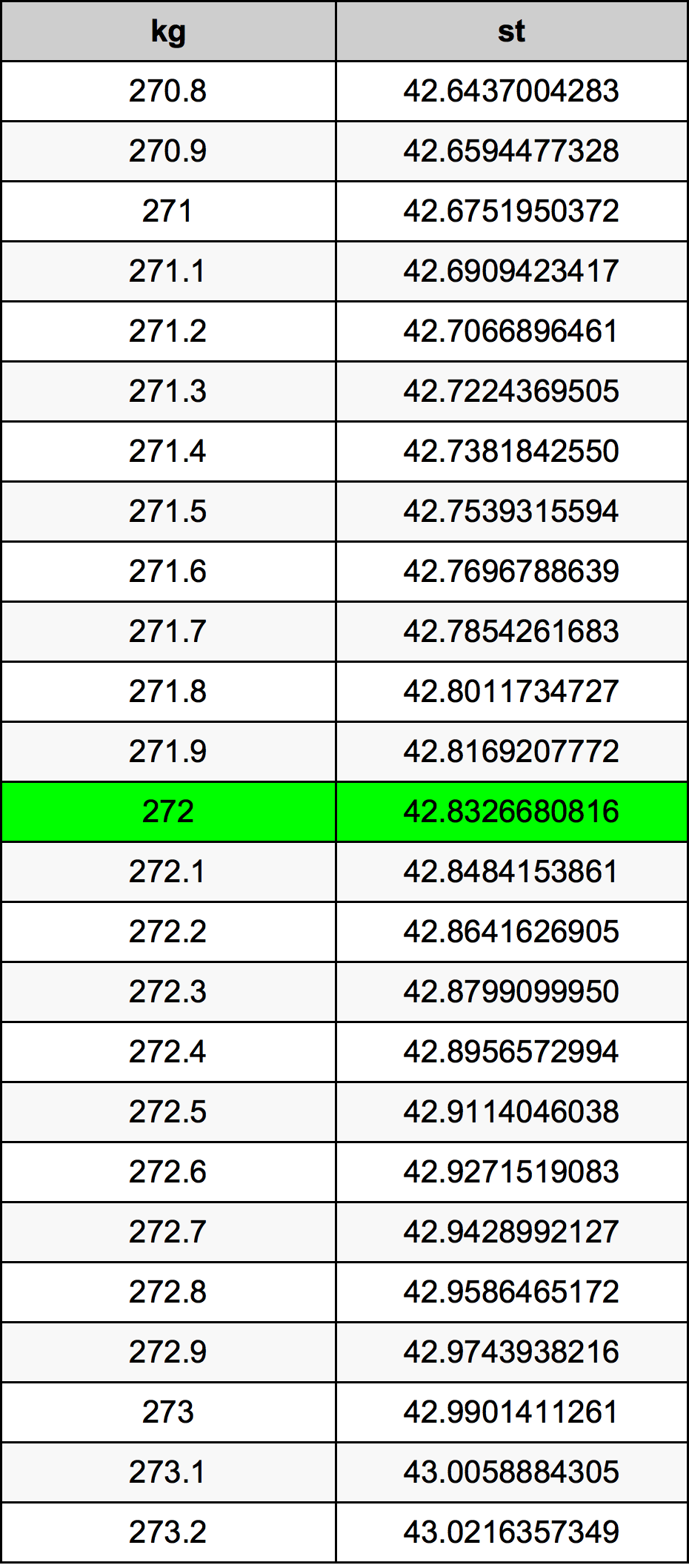 272 Kilogramma konverżjoni tabella