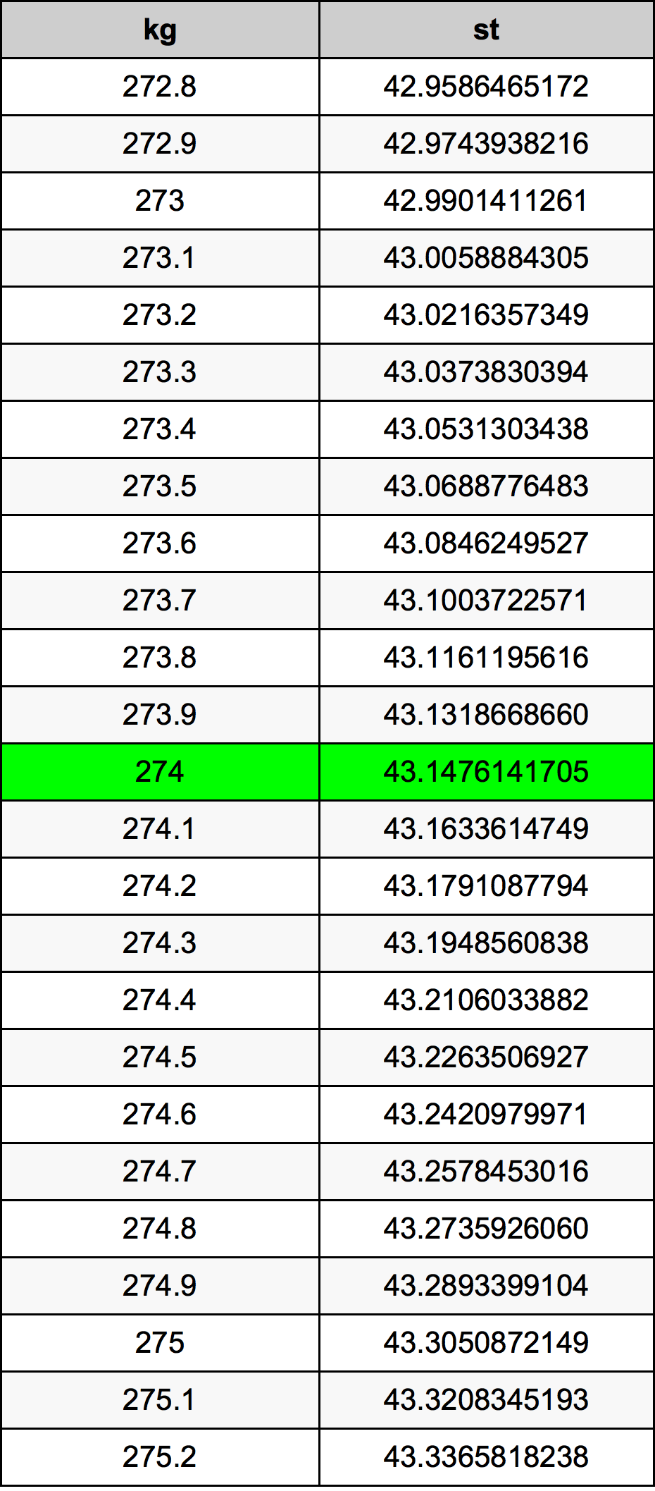 274 Chilogrammo tabella di conversione