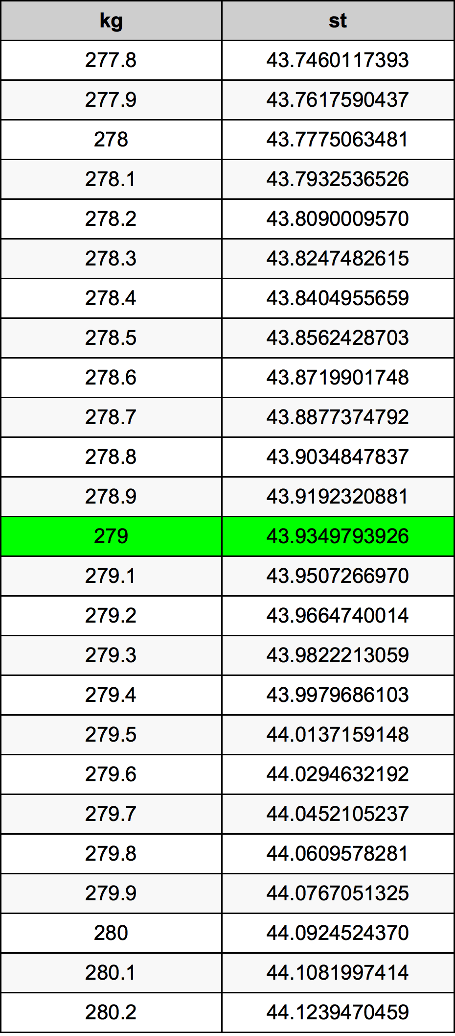 279 Chilogrammo tabella di conversione
