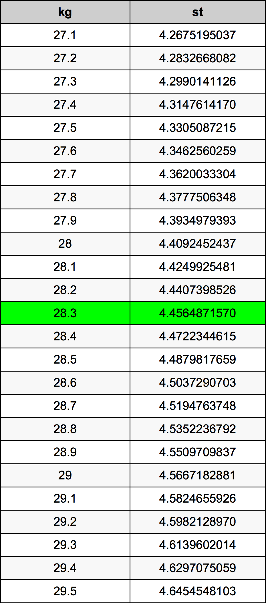 28.3 Kilogramma konverżjoni tabella