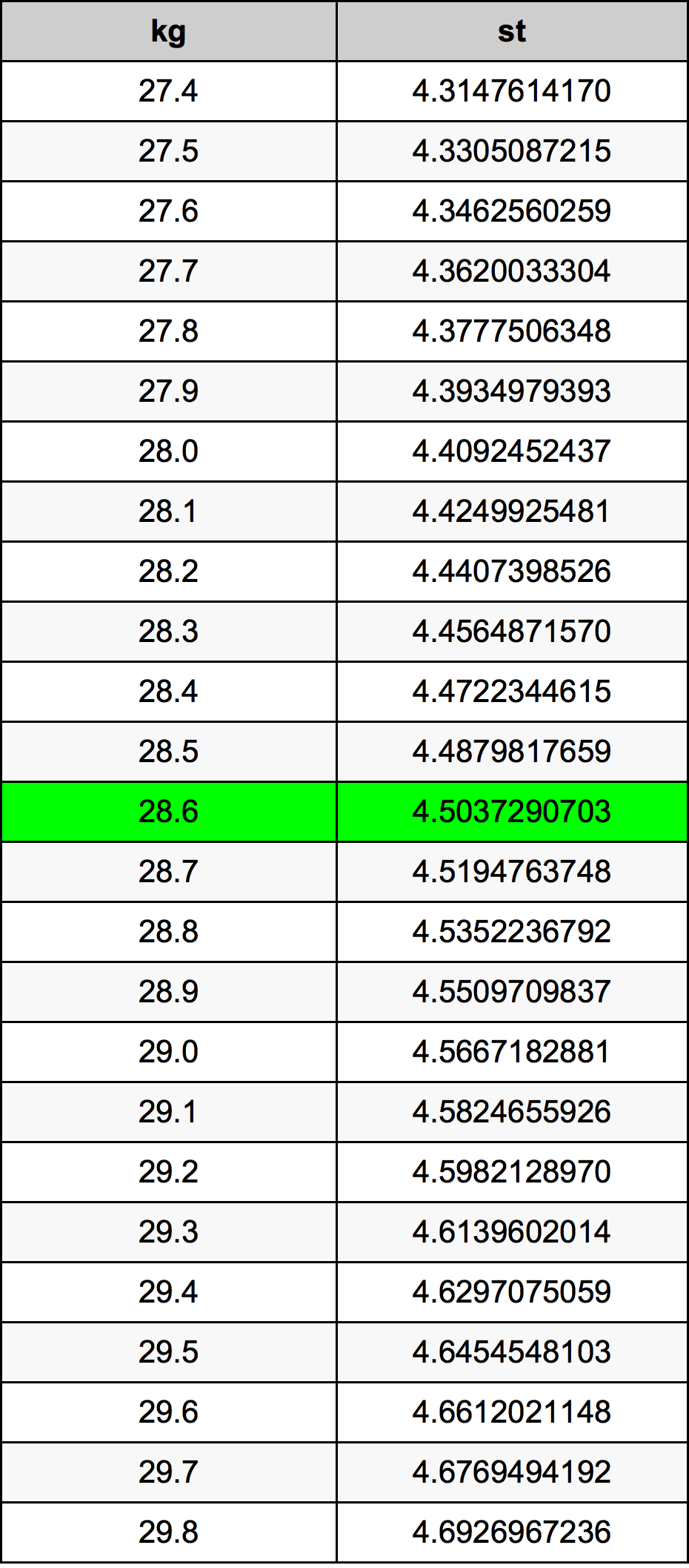 28.6 Kilogram konversi tabel