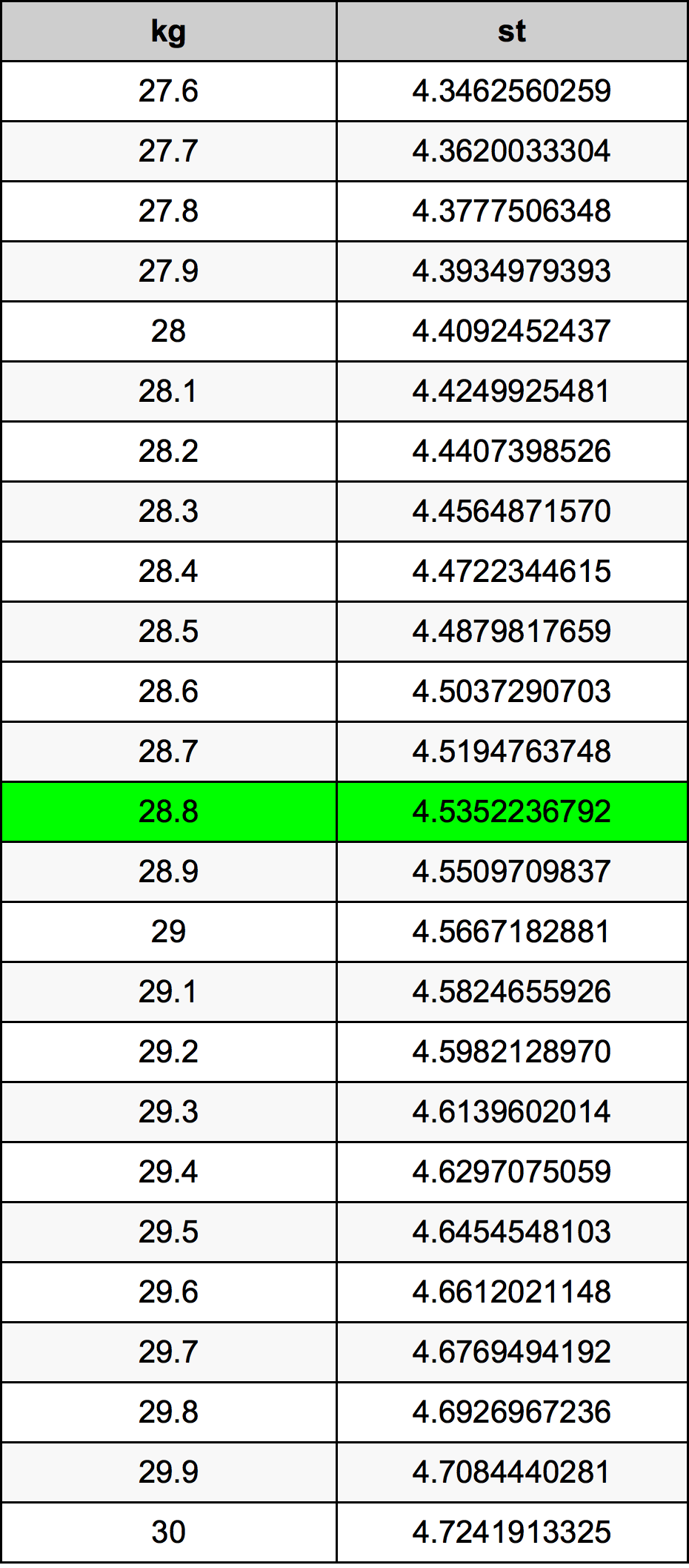 28.8 Chilogrammo tabella di conversione