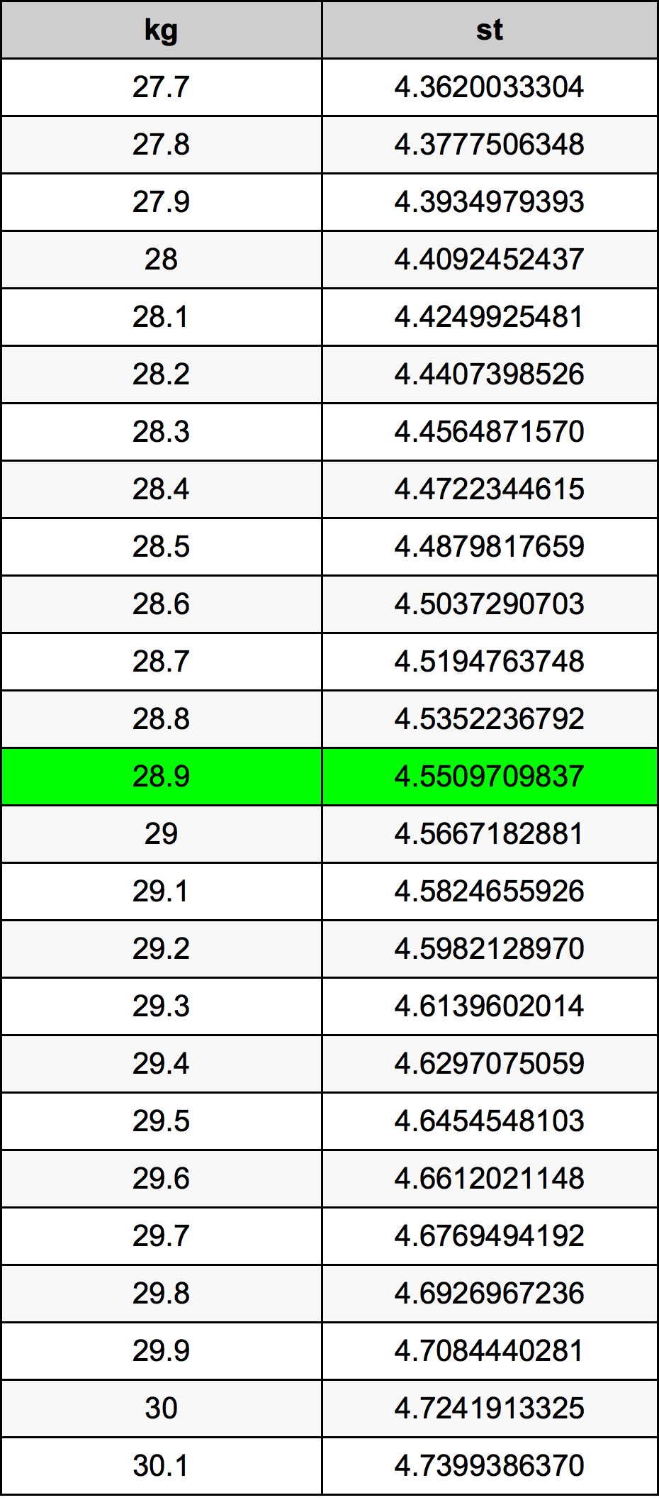28.9 Quilograma tabela de conversão