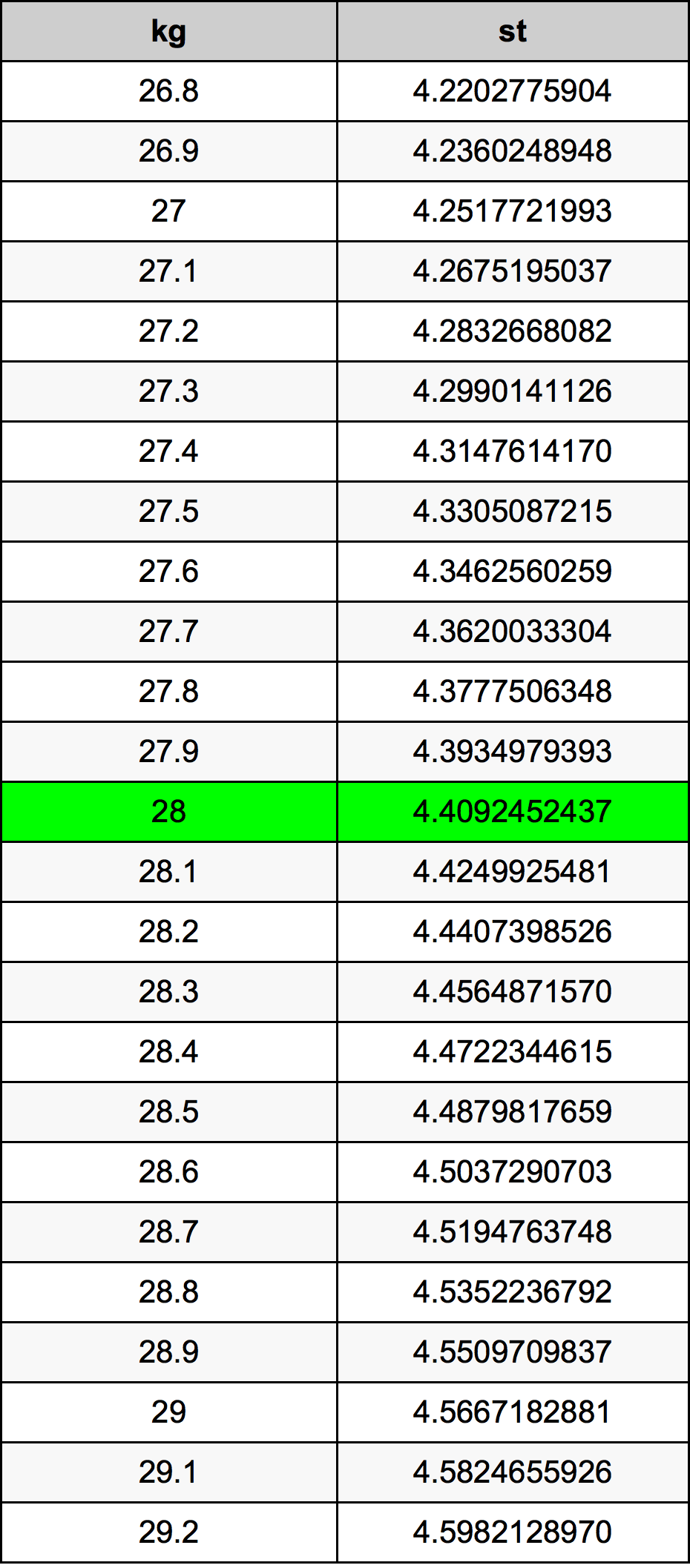 28 Kilogramma konverżjoni tabella