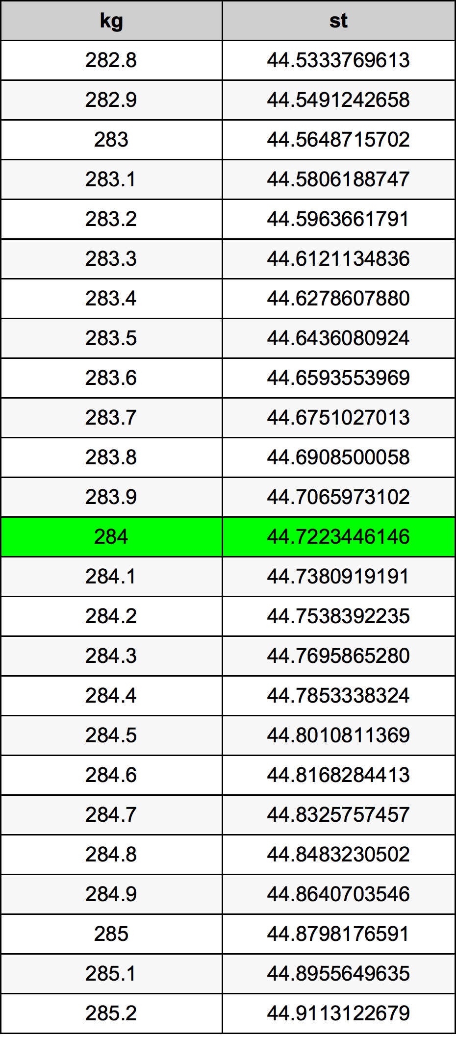 284 Kilogramma konverżjoni tabella