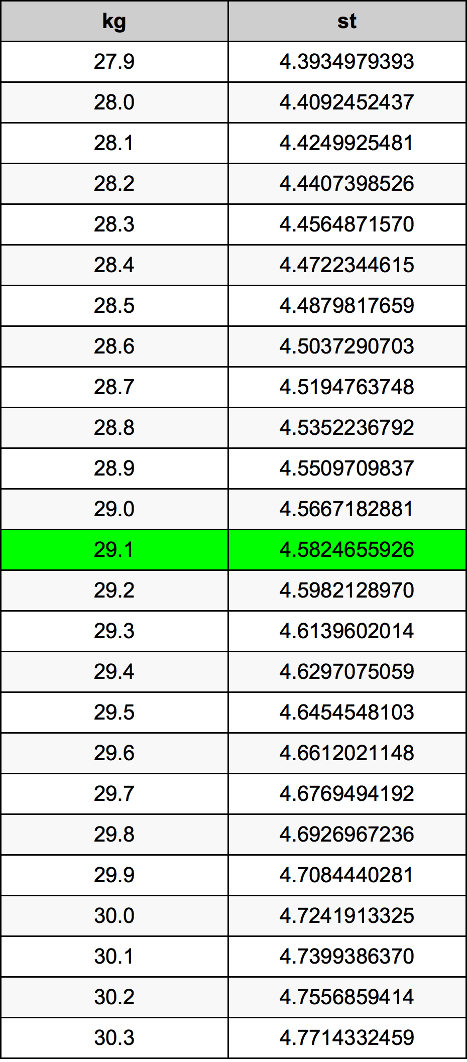 29.1 Chilogrammo tabella di conversione