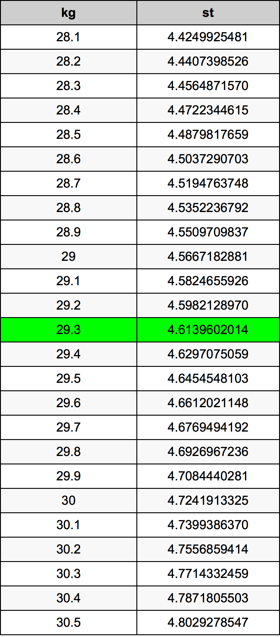 29.3 Kilogram konversi tabel