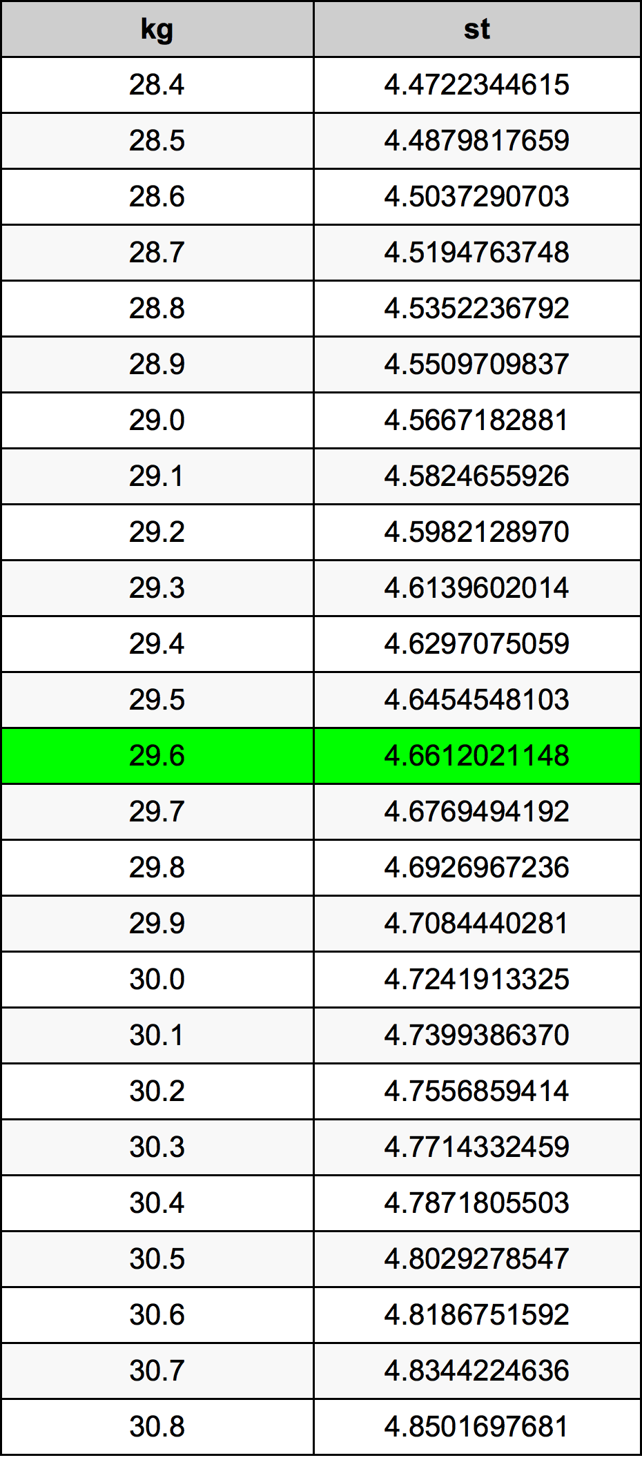 29.6 Kilogramma konverżjoni tabella
