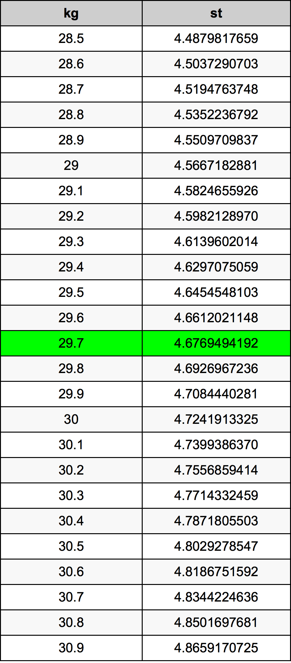 29.7 Chilogrammo tabella di conversione