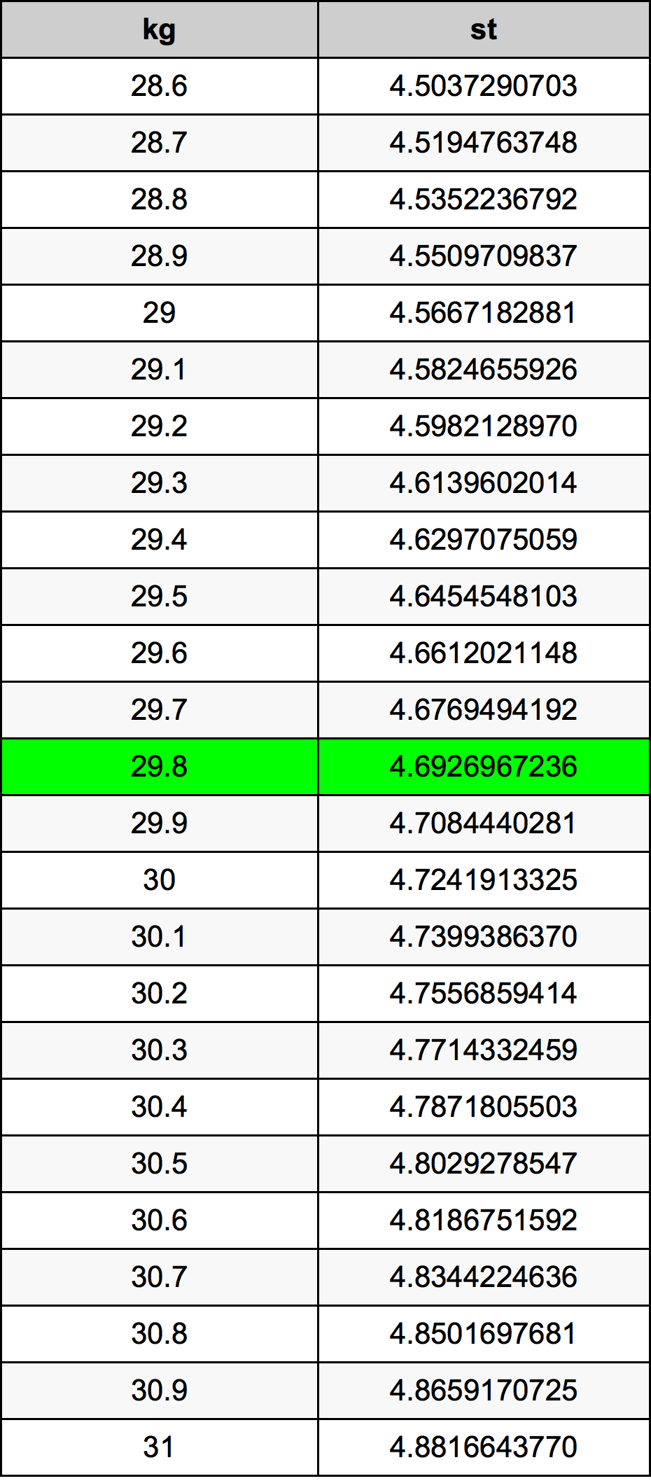 29.8 Chilogrammo tabella di conversione