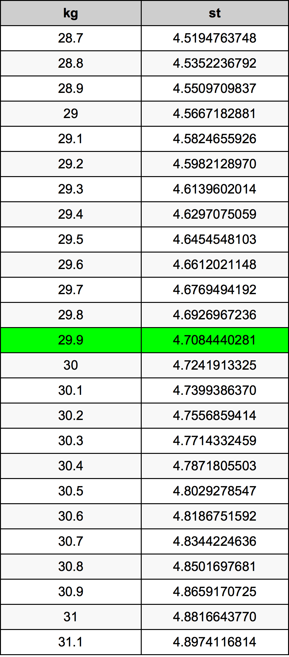 29.9 Kilogramma konverżjoni tabella