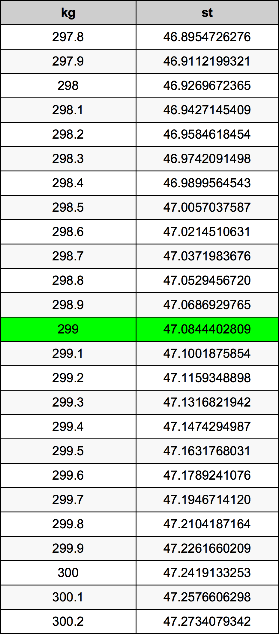 299 Kilogram konversi tabel