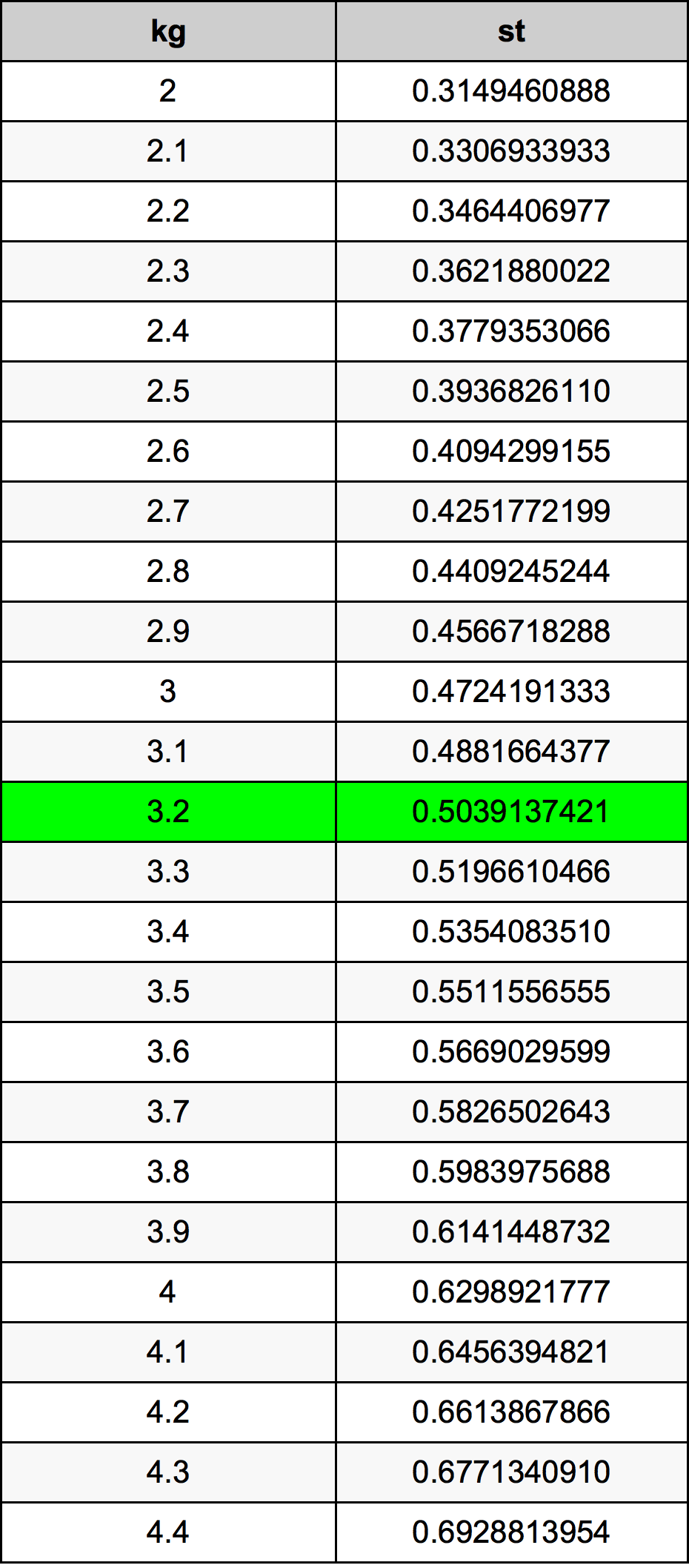 3.2 Килограмм Таблица преобразования