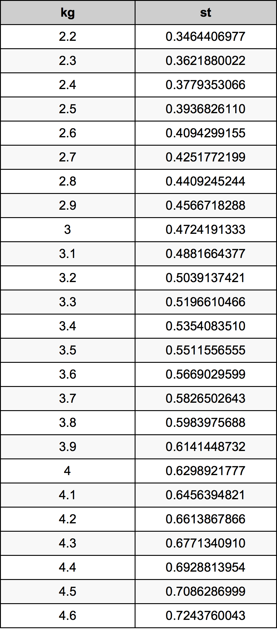 3.4 Kilogram konversi tabel
