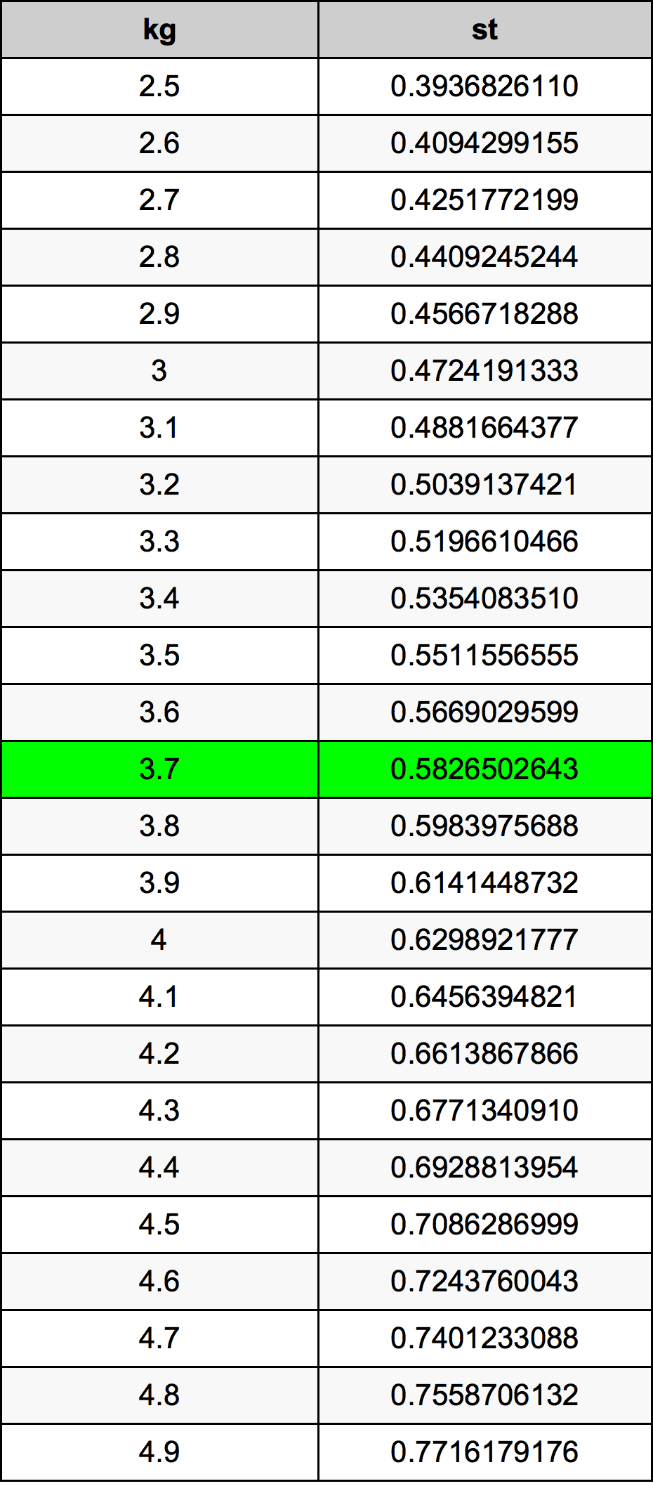 3.7 Kilogram konversi tabel