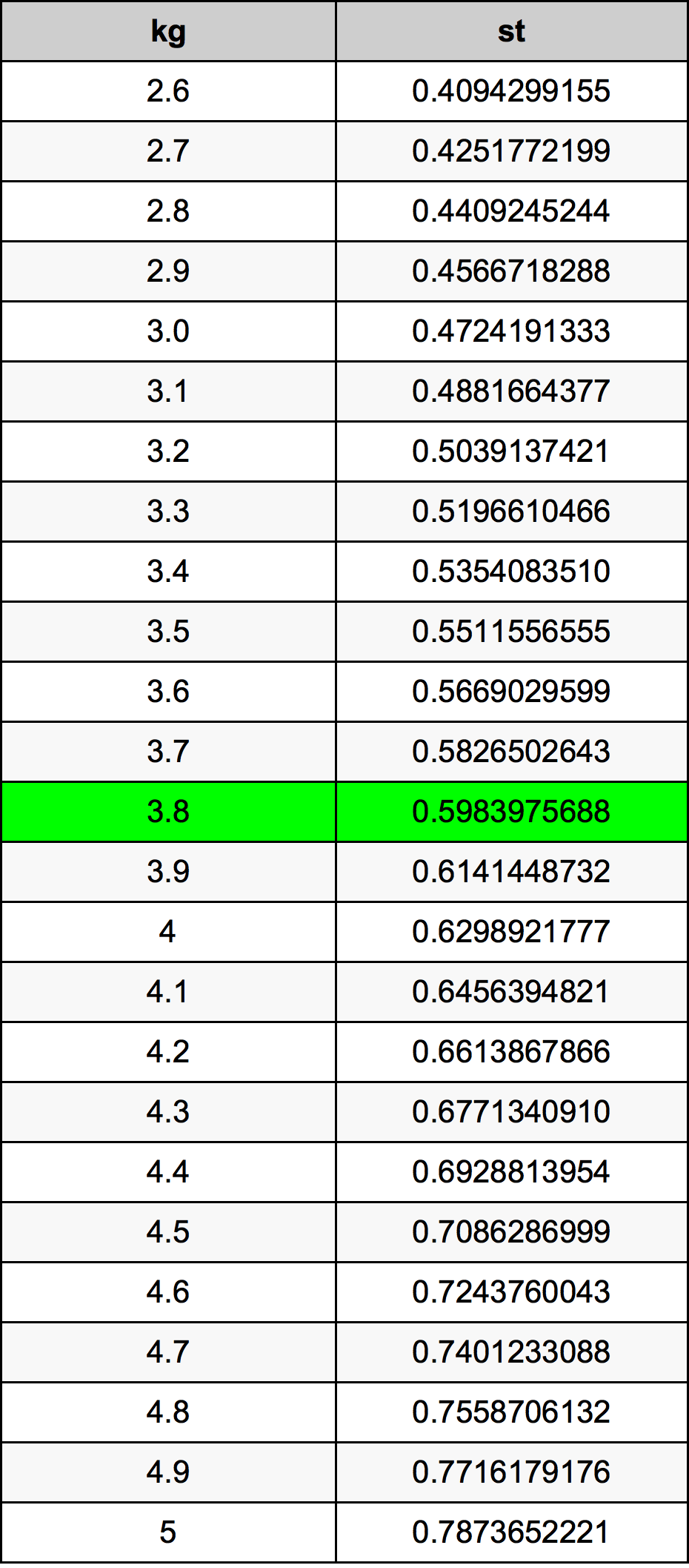 3.8 Kilogramma konverżjoni tabella