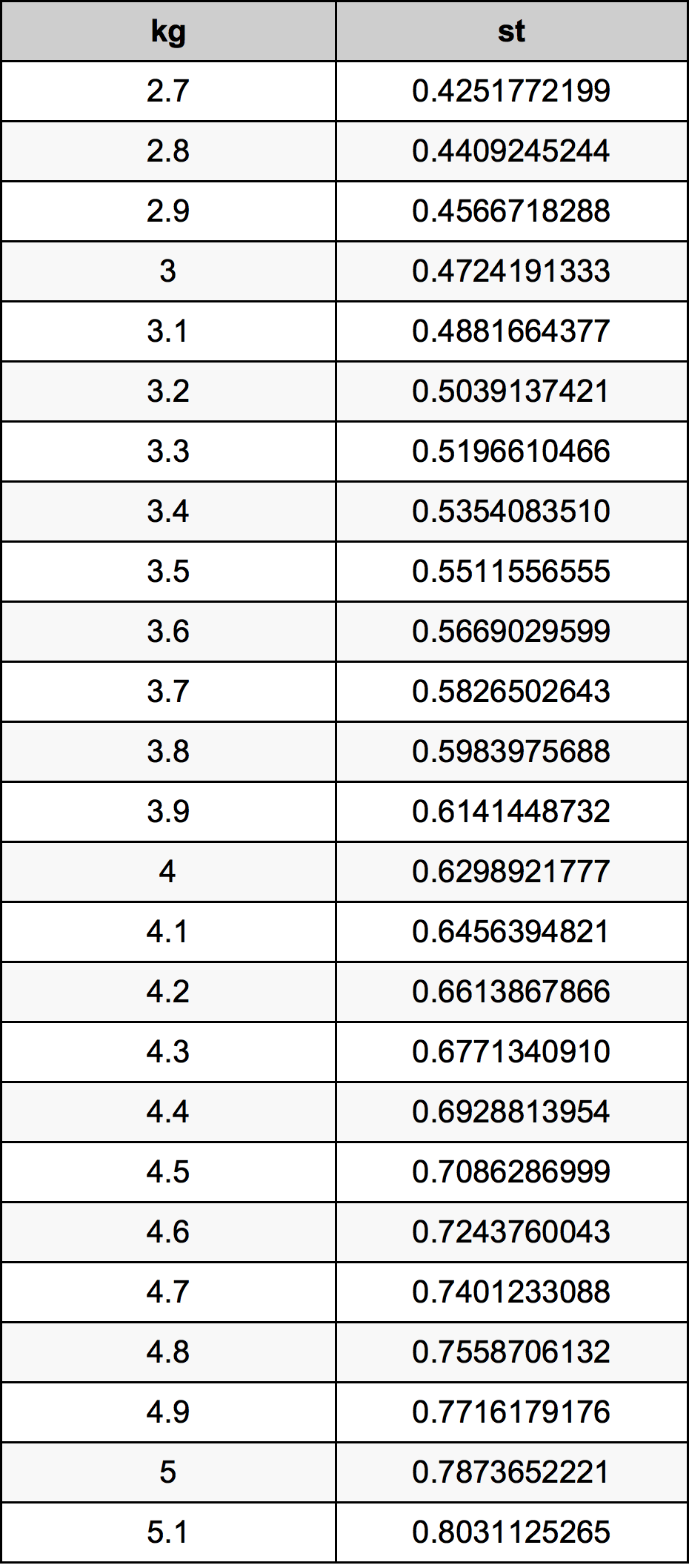 3.9 Kilogram tabelul de conversie