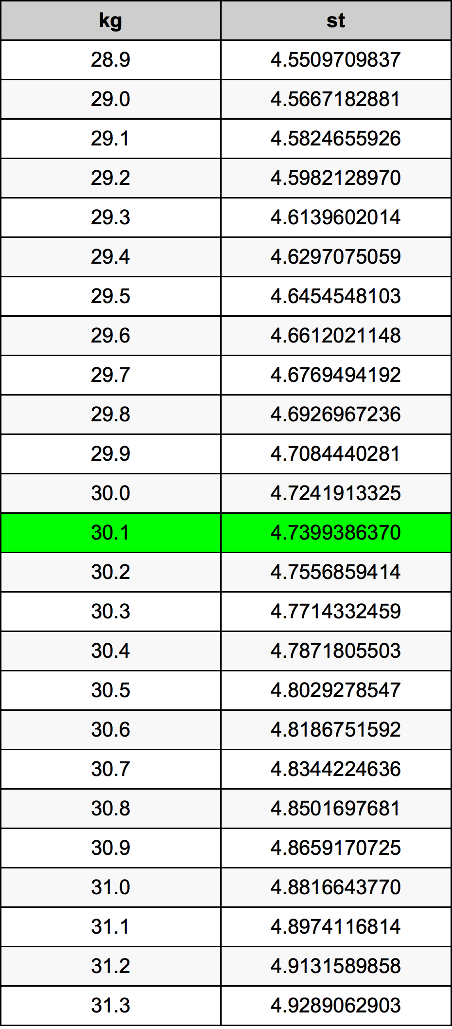 30.1 Kilogram konversi tabel