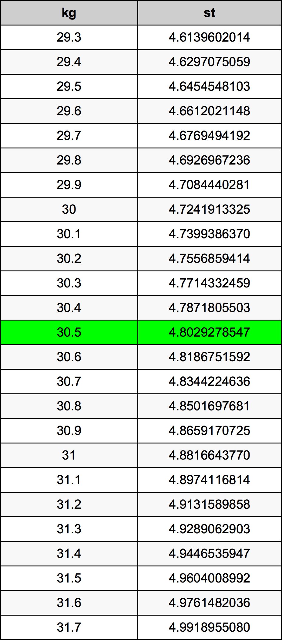 30.5 Chilogrammo tabella di conversione