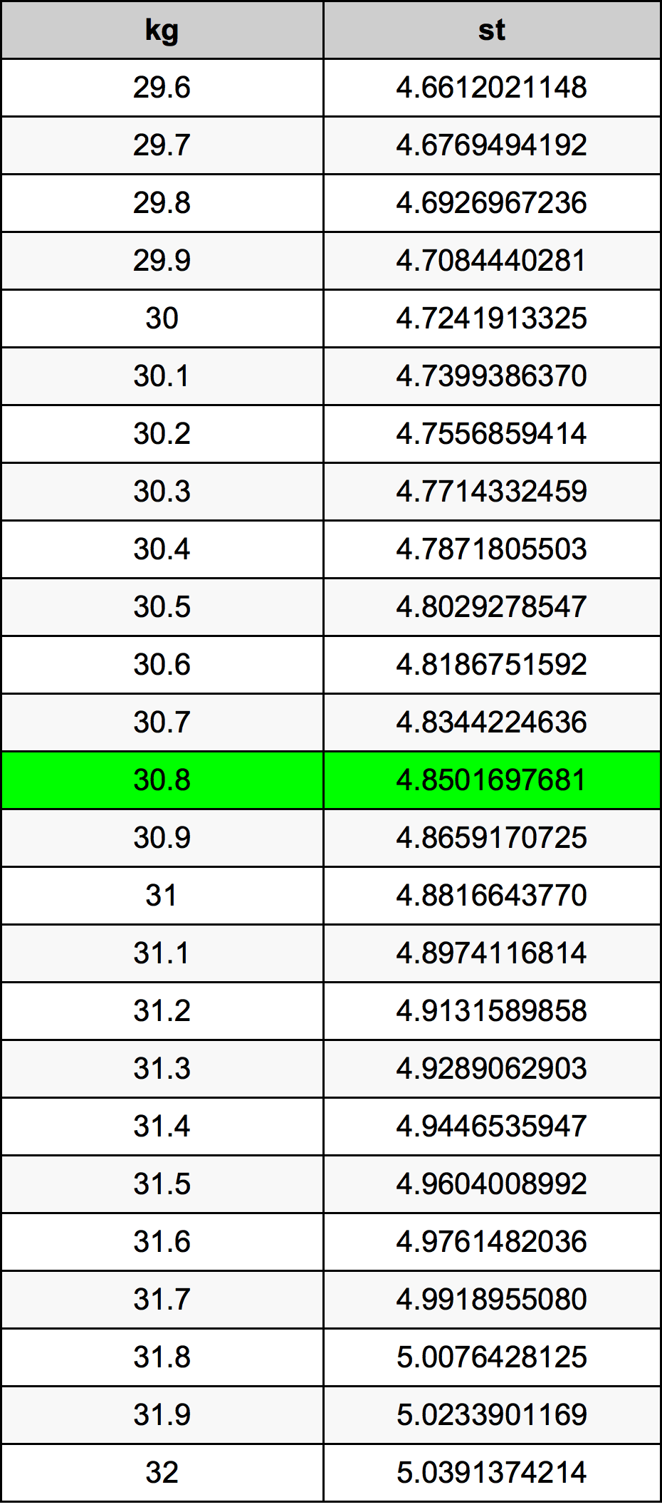 30.8 Kilogram konversi tabel