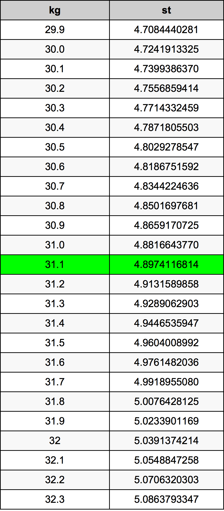31.1 Kilogramma konverżjoni tabella