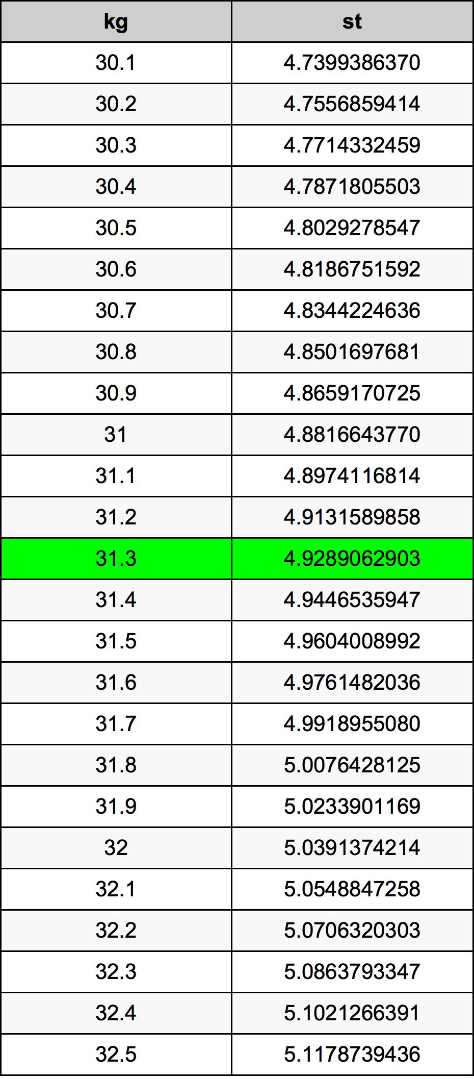31.3 Kilogram konversi tabel