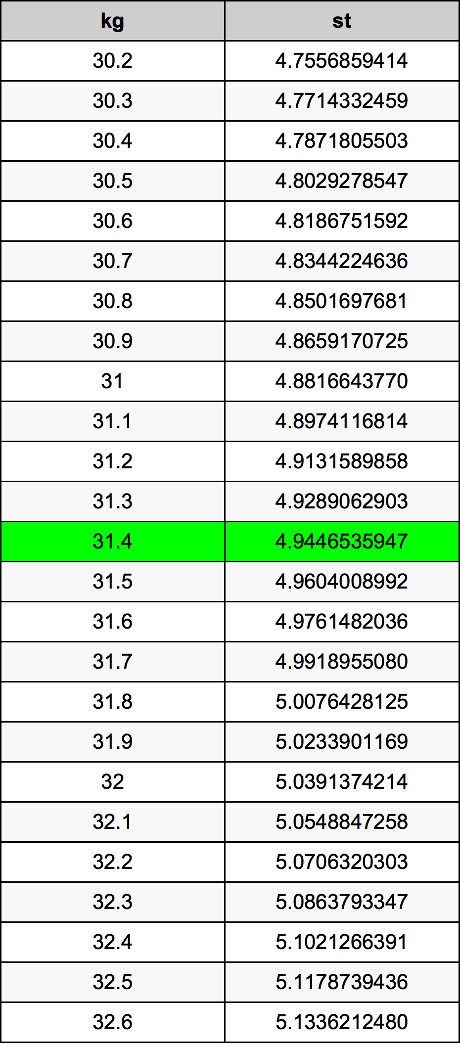 31.4 Chilogrammo tabella di conversione