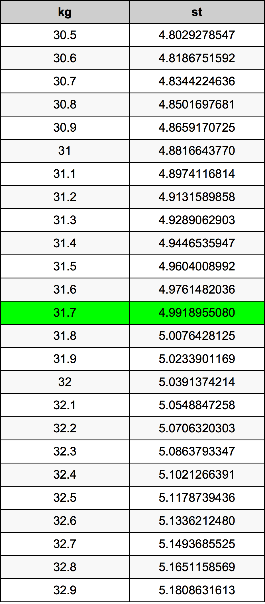 31.7 Chilogrammo tabella di conversione