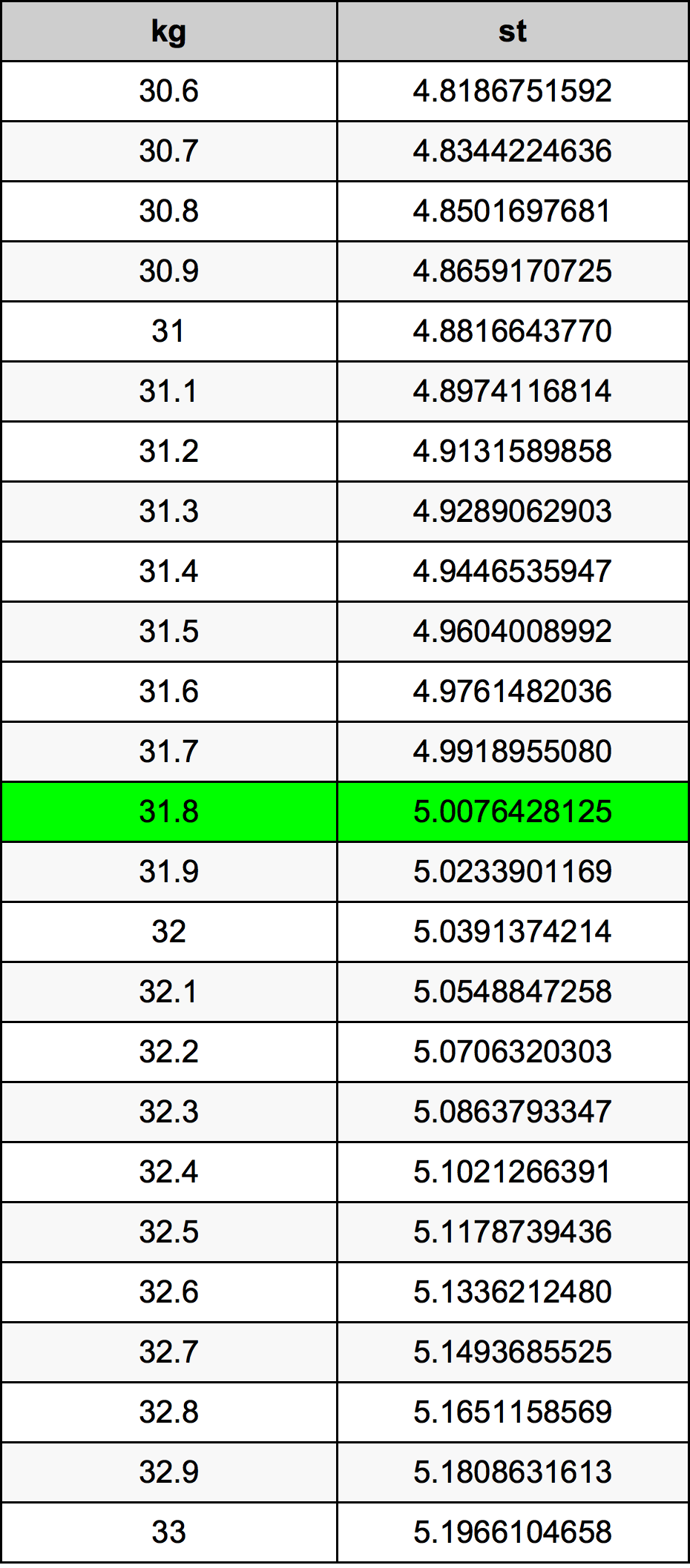 31.8 Chilogrammo tabella di conversione